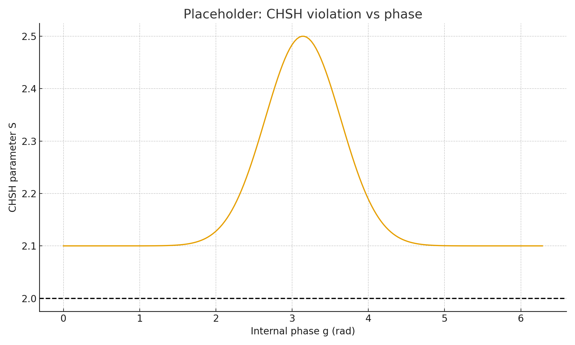Illustrative placeholder plot for phase-dependent correlation behavior